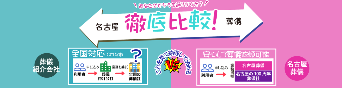 全国対応の葬儀仲介会社は中間マージンを取るため、費用同等の品質は望めません。名古屋葬儀は名古屋の100周年葬儀社と提携し中間マージンが無く、費用同等の品質で安心葬儀が可能です。