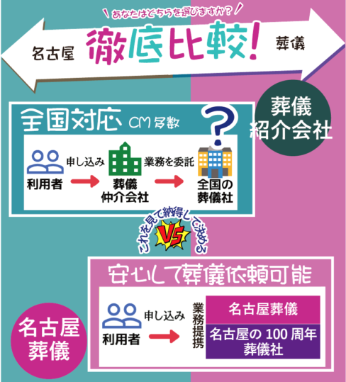 全国対応の葬儀仲介会社は中間マージンを取るため、費用同等の品質は望めません。名古屋葬儀は名古屋の100周年葬儀社と提携し中間マージンが無く、費用同等の品質で安心葬儀が可能です。