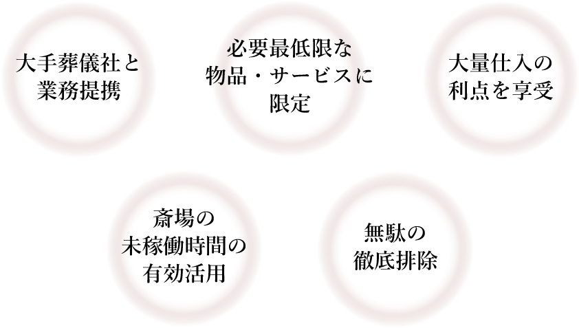 高品質で低価格を実現する手段