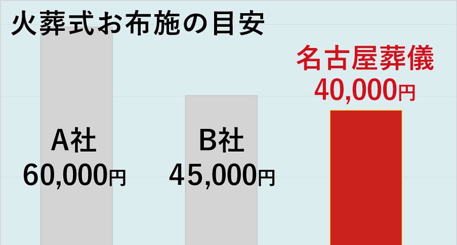 火葬式お布施の目安